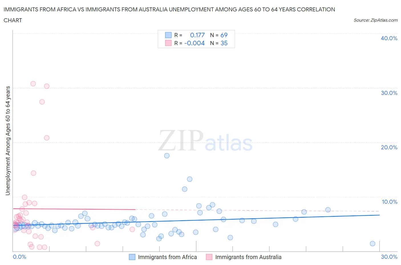 Immigrants from Africa vs Immigrants from Australia Unemployment Among Ages 60 to 64 years