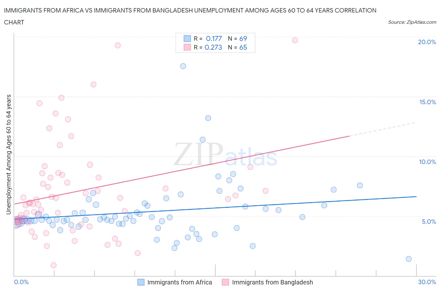 Immigrants from Africa vs Immigrants from Bangladesh Unemployment Among Ages 60 to 64 years
