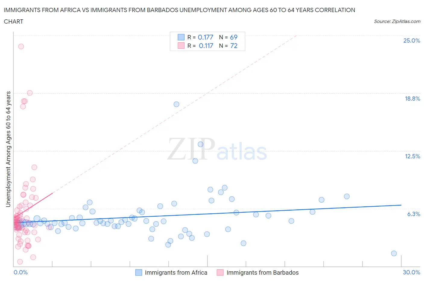 Immigrants from Africa vs Immigrants from Barbados Unemployment Among Ages 60 to 64 years