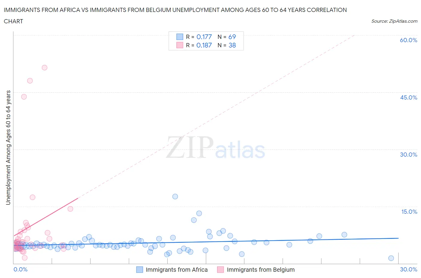 Immigrants from Africa vs Immigrants from Belgium Unemployment Among Ages 60 to 64 years