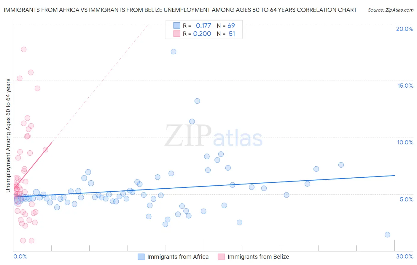 Immigrants from Africa vs Immigrants from Belize Unemployment Among Ages 60 to 64 years