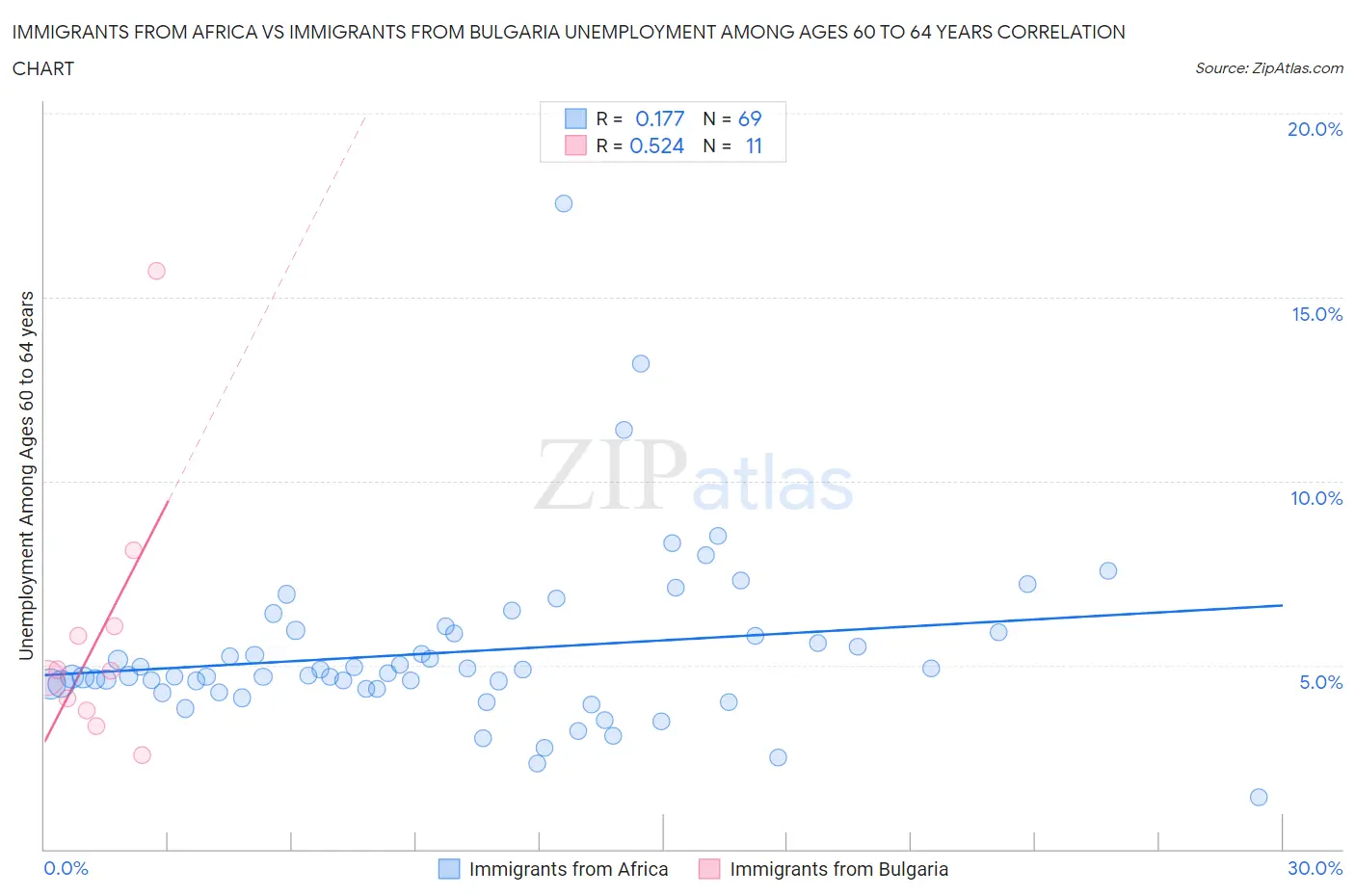 Immigrants from Africa vs Immigrants from Bulgaria Unemployment Among Ages 60 to 64 years