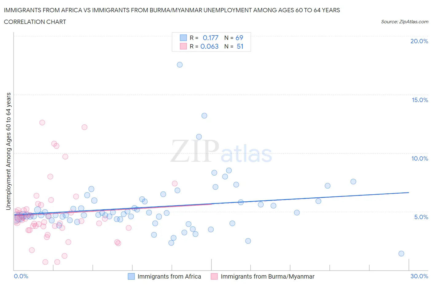 Immigrants from Africa vs Immigrants from Burma/Myanmar Unemployment Among Ages 60 to 64 years