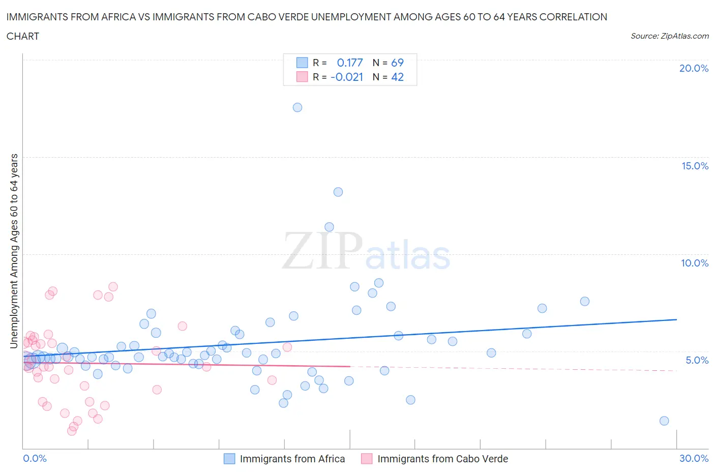 Immigrants from Africa vs Immigrants from Cabo Verde Unemployment Among Ages 60 to 64 years