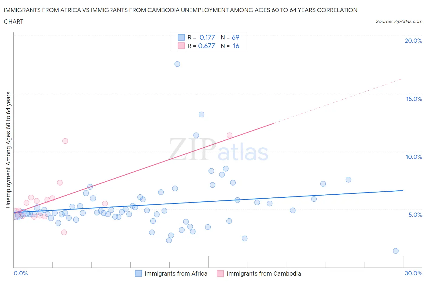 Immigrants from Africa vs Immigrants from Cambodia Unemployment Among Ages 60 to 64 years