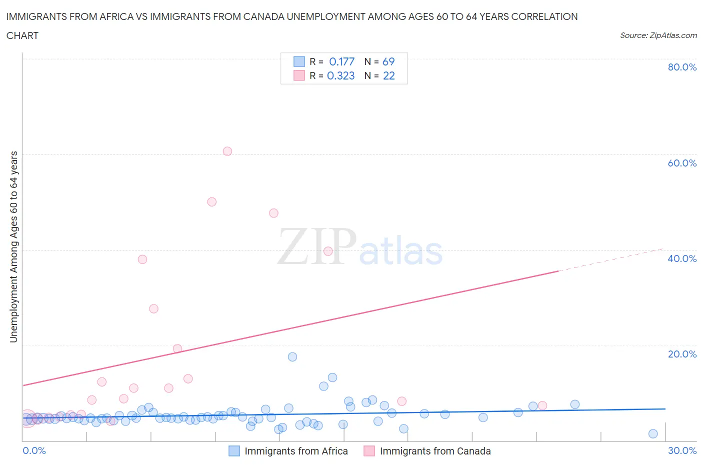 Immigrants from Africa vs Immigrants from Canada Unemployment Among Ages 60 to 64 years