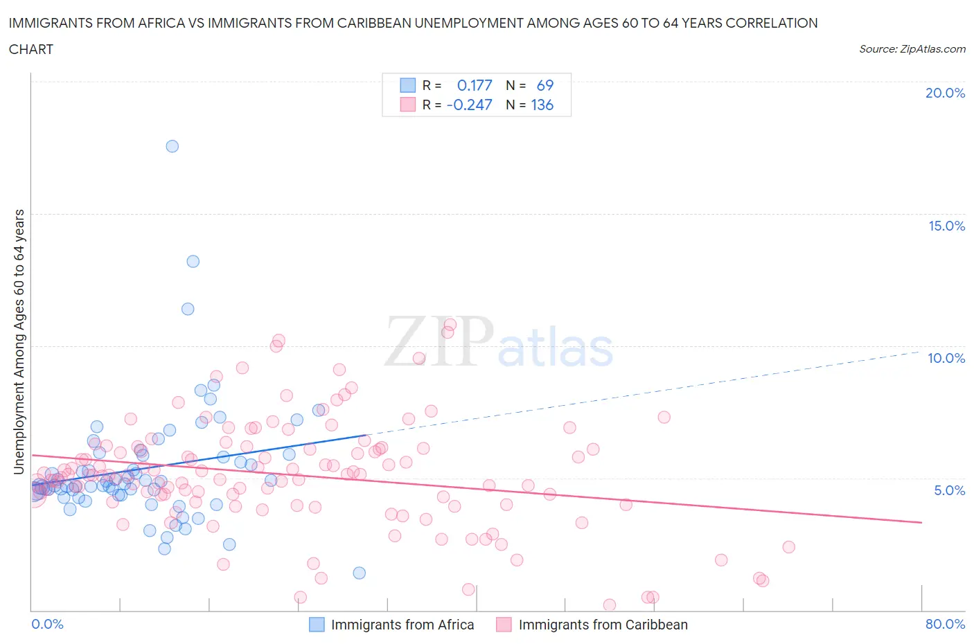 Immigrants from Africa vs Immigrants from Caribbean Unemployment Among Ages 60 to 64 years