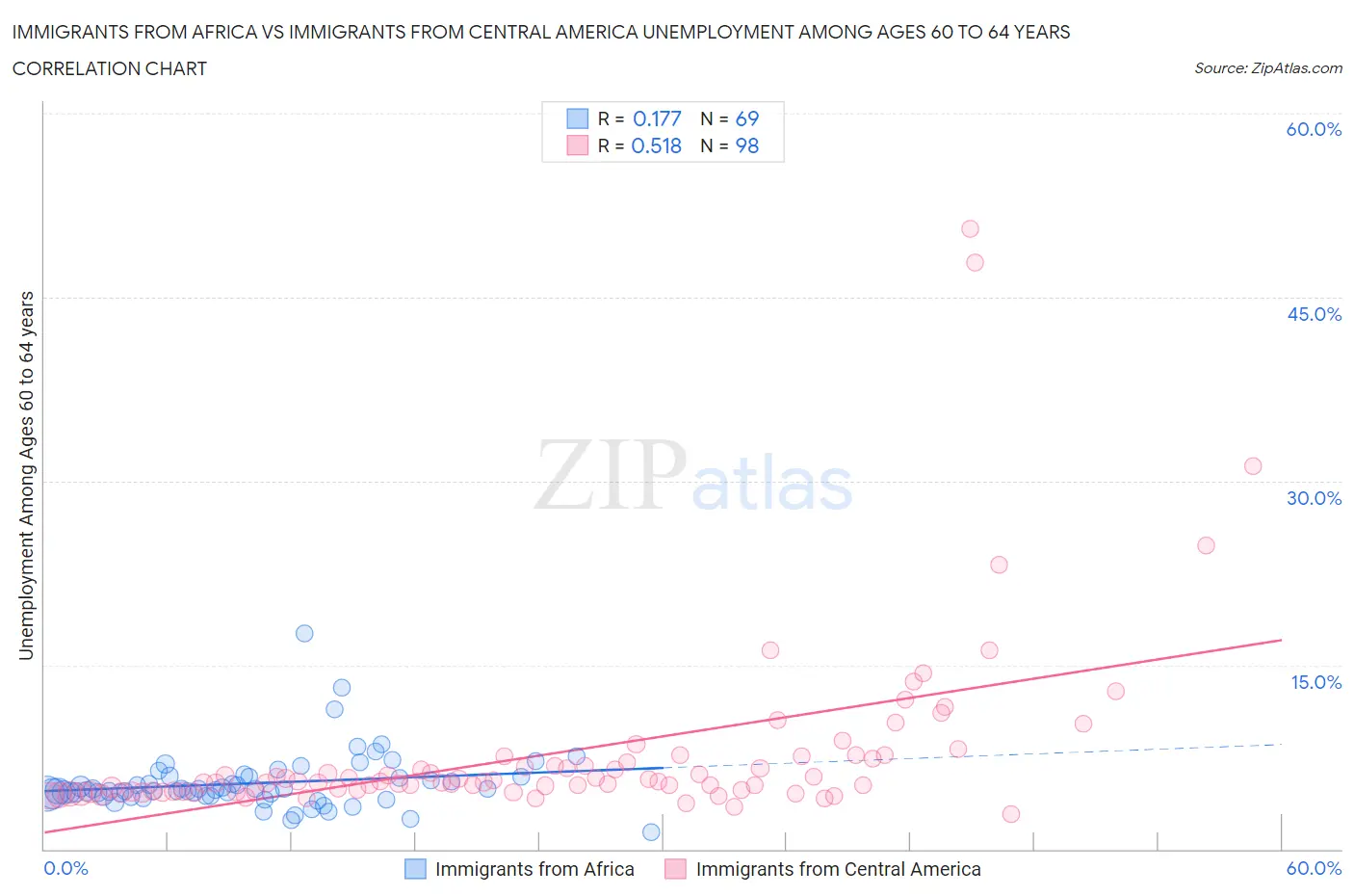 Immigrants from Africa vs Immigrants from Central America Unemployment Among Ages 60 to 64 years