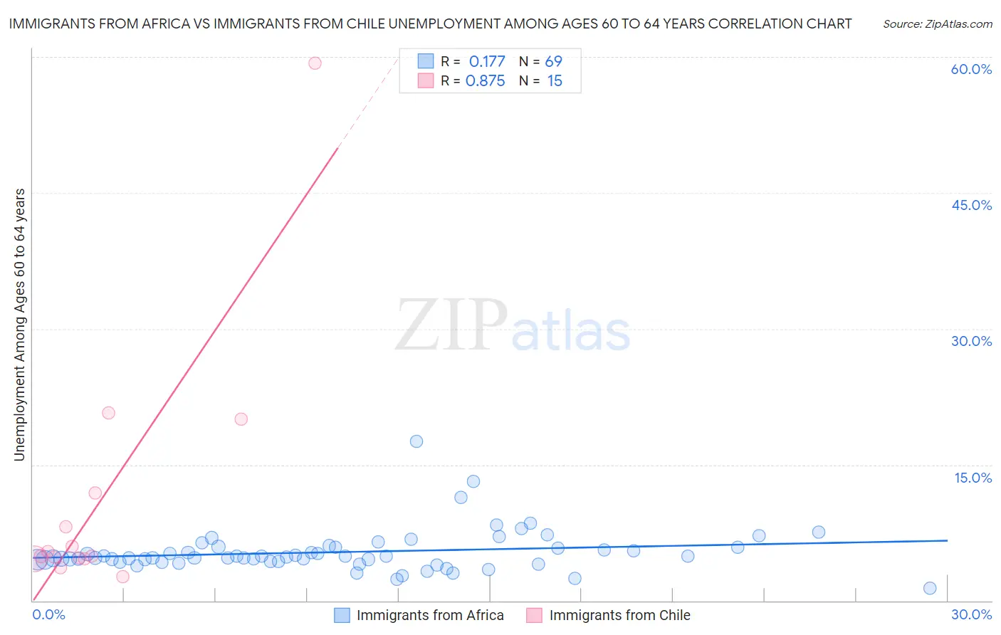 Immigrants from Africa vs Immigrants from Chile Unemployment Among Ages 60 to 64 years