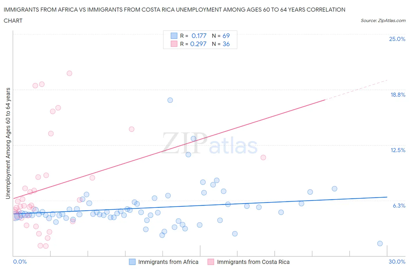 Immigrants from Africa vs Immigrants from Costa Rica Unemployment Among Ages 60 to 64 years