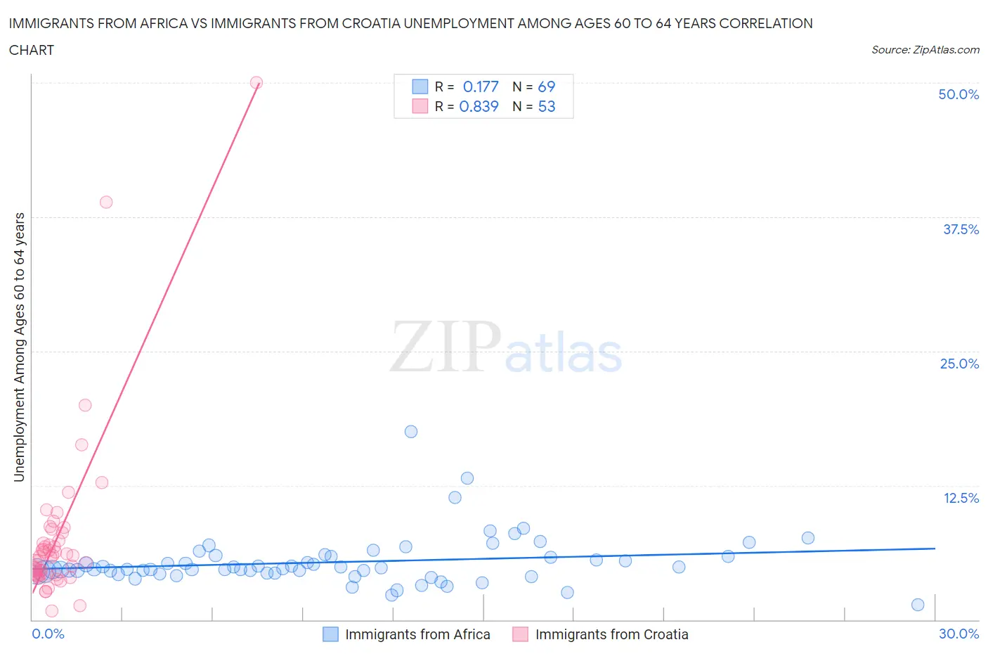 Immigrants from Africa vs Immigrants from Croatia Unemployment Among Ages 60 to 64 years