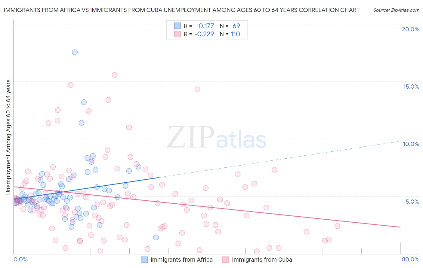 Immigrants from Africa vs Immigrants from Cuba Unemployment Among Ages 60 to 64 years