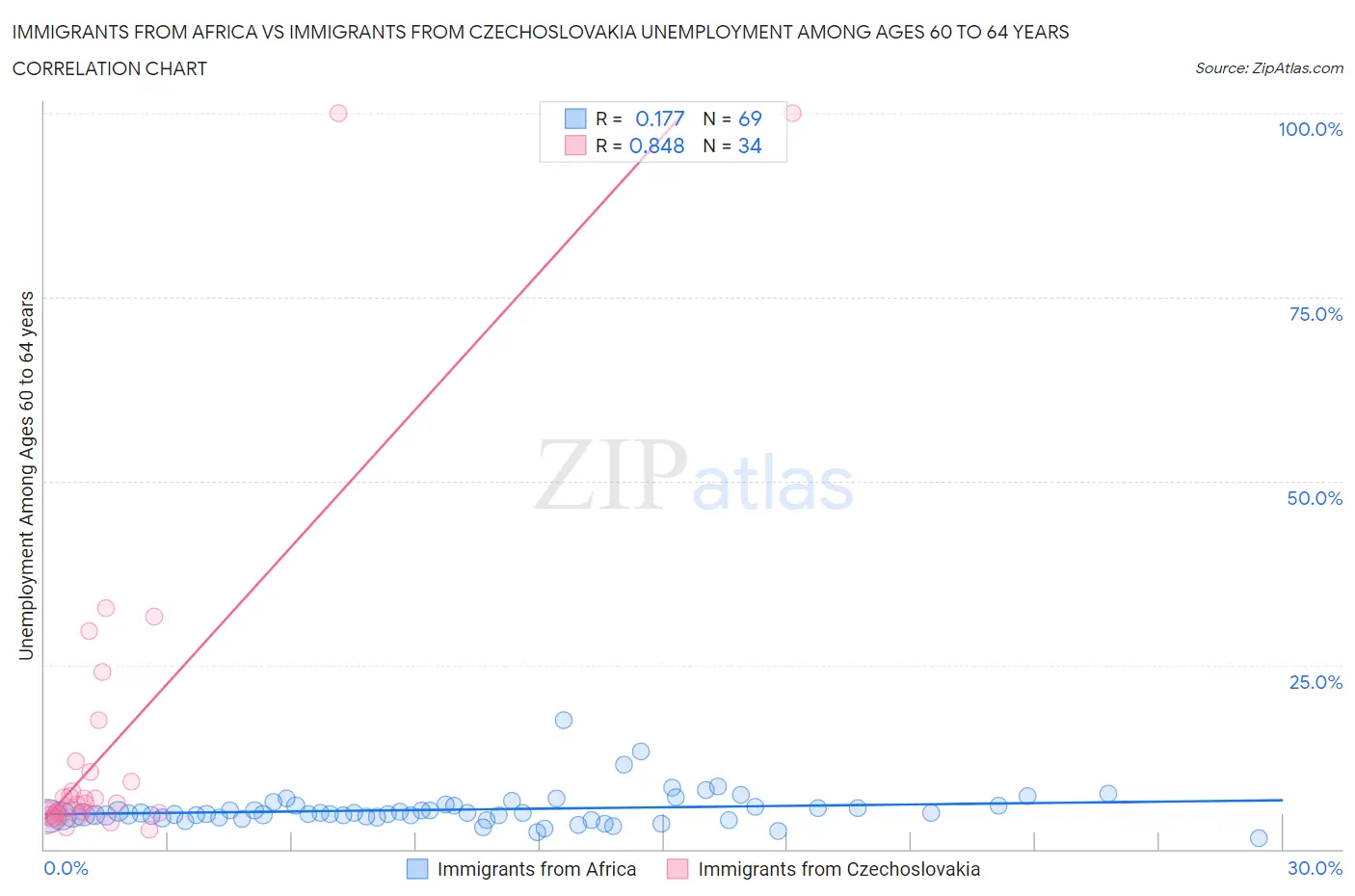 Immigrants from Africa vs Immigrants from Czechoslovakia Unemployment Among Ages 60 to 64 years