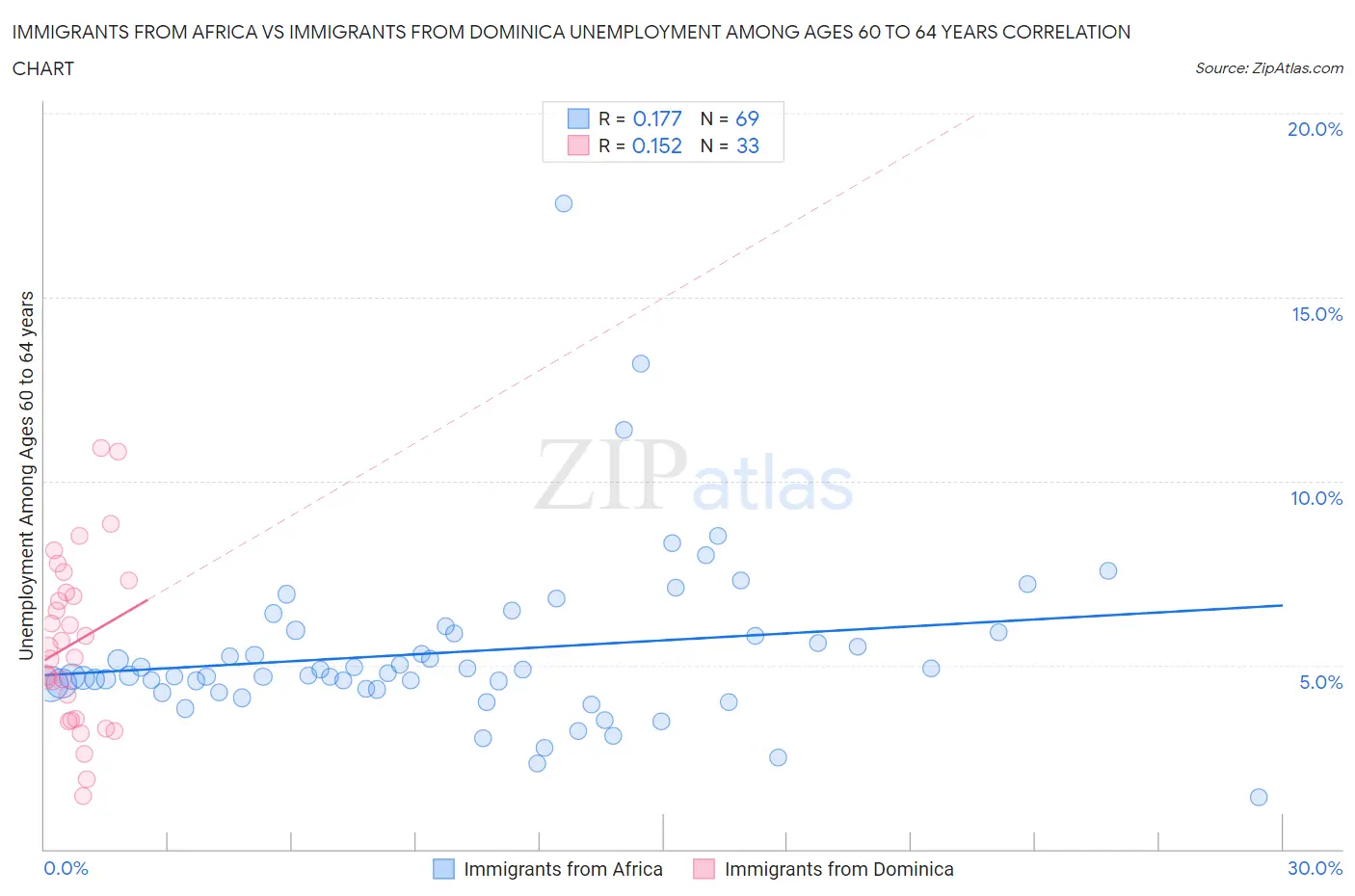 Immigrants from Africa vs Immigrants from Dominica Unemployment Among Ages 60 to 64 years