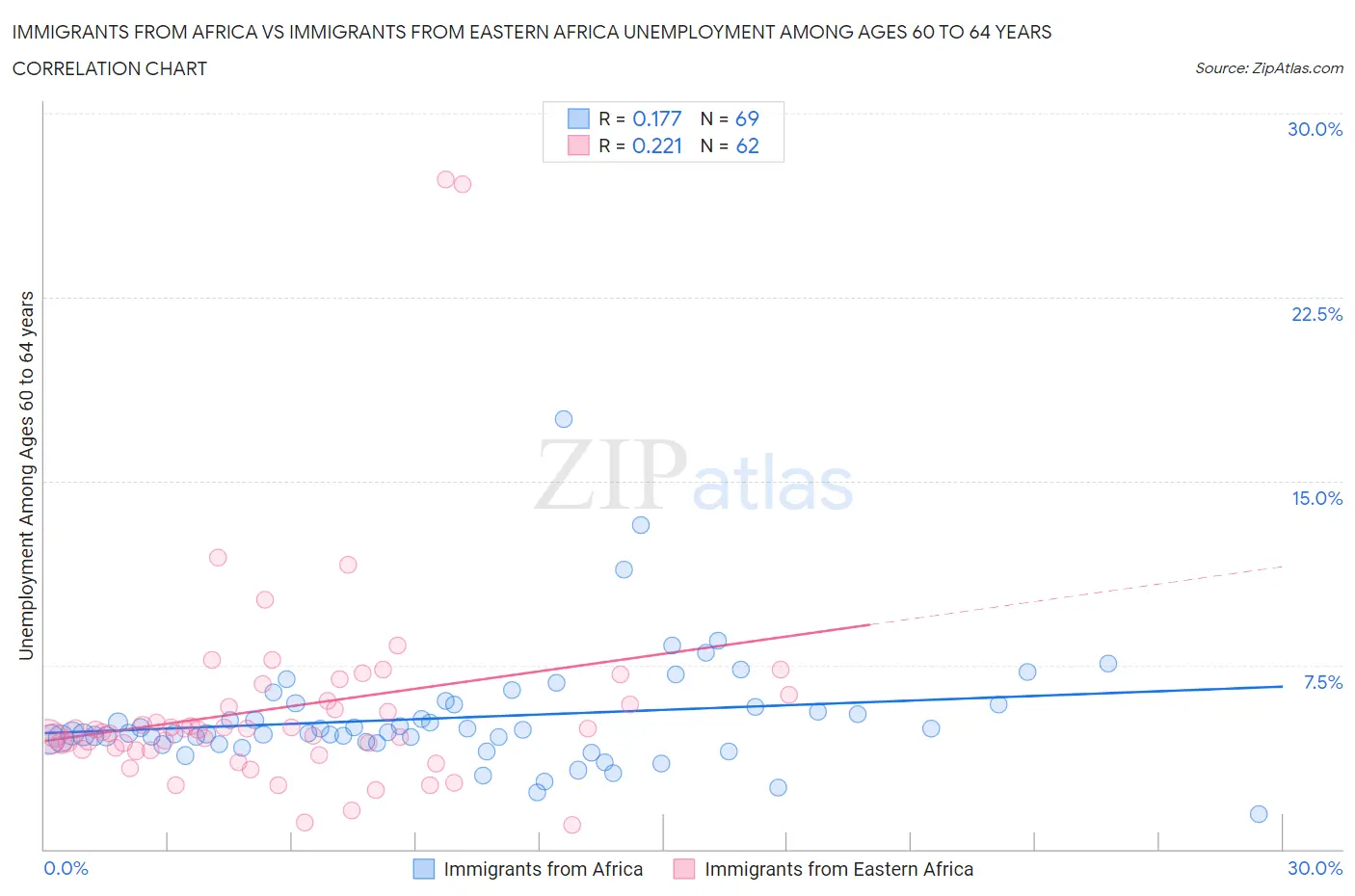 Immigrants from Africa vs Immigrants from Eastern Africa Unemployment Among Ages 60 to 64 years