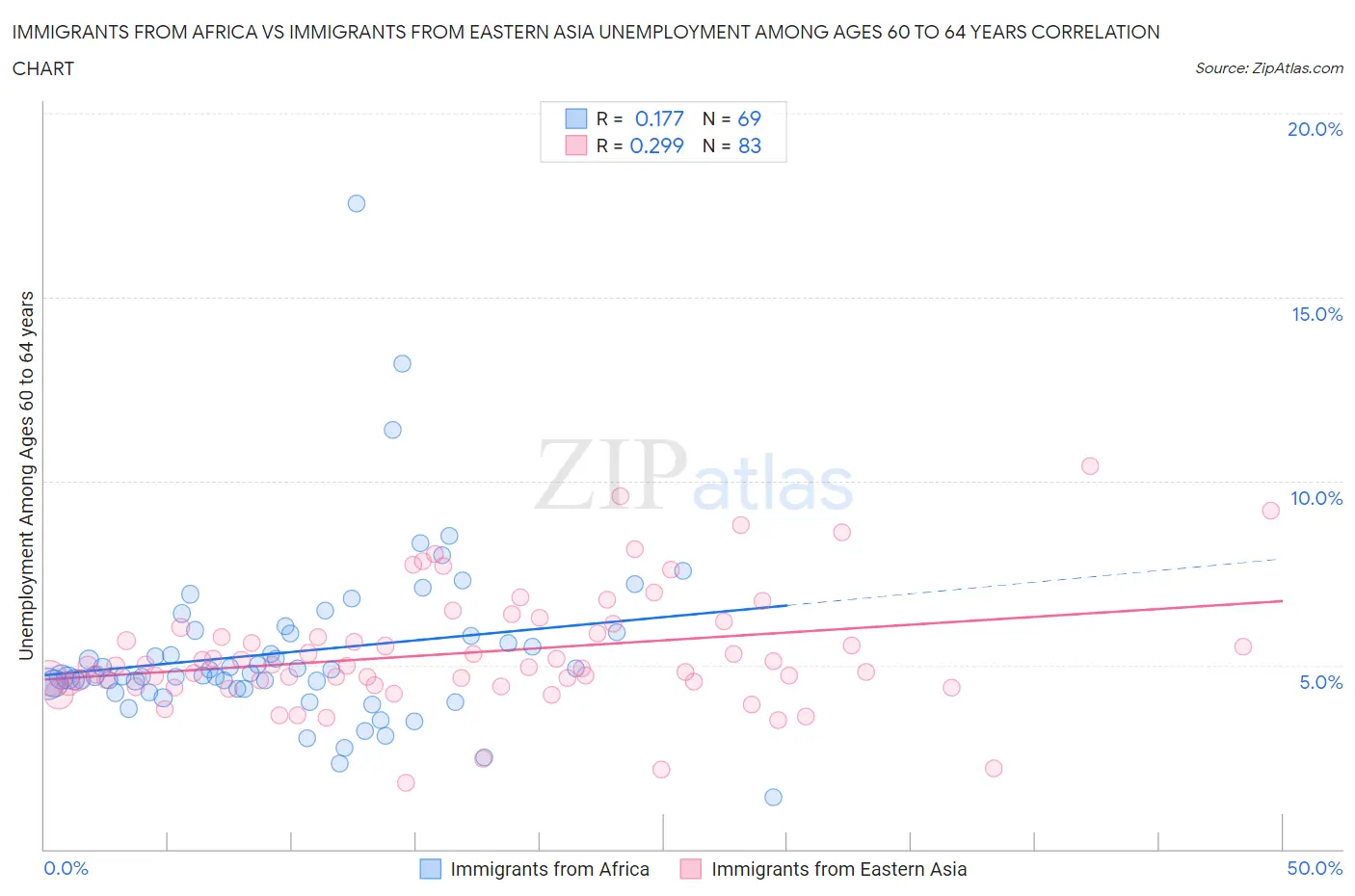 Immigrants from Africa vs Immigrants from Eastern Asia Unemployment Among Ages 60 to 64 years