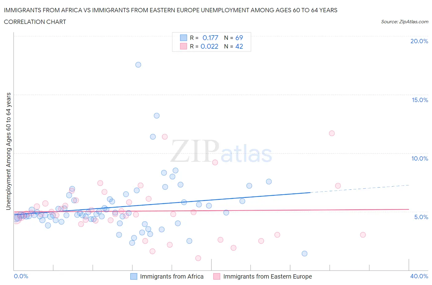 Immigrants from Africa vs Immigrants from Eastern Europe Unemployment Among Ages 60 to 64 years