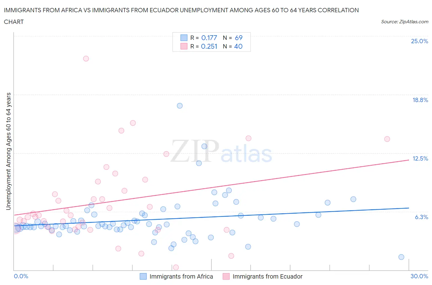 Immigrants from Africa vs Immigrants from Ecuador Unemployment Among Ages 60 to 64 years