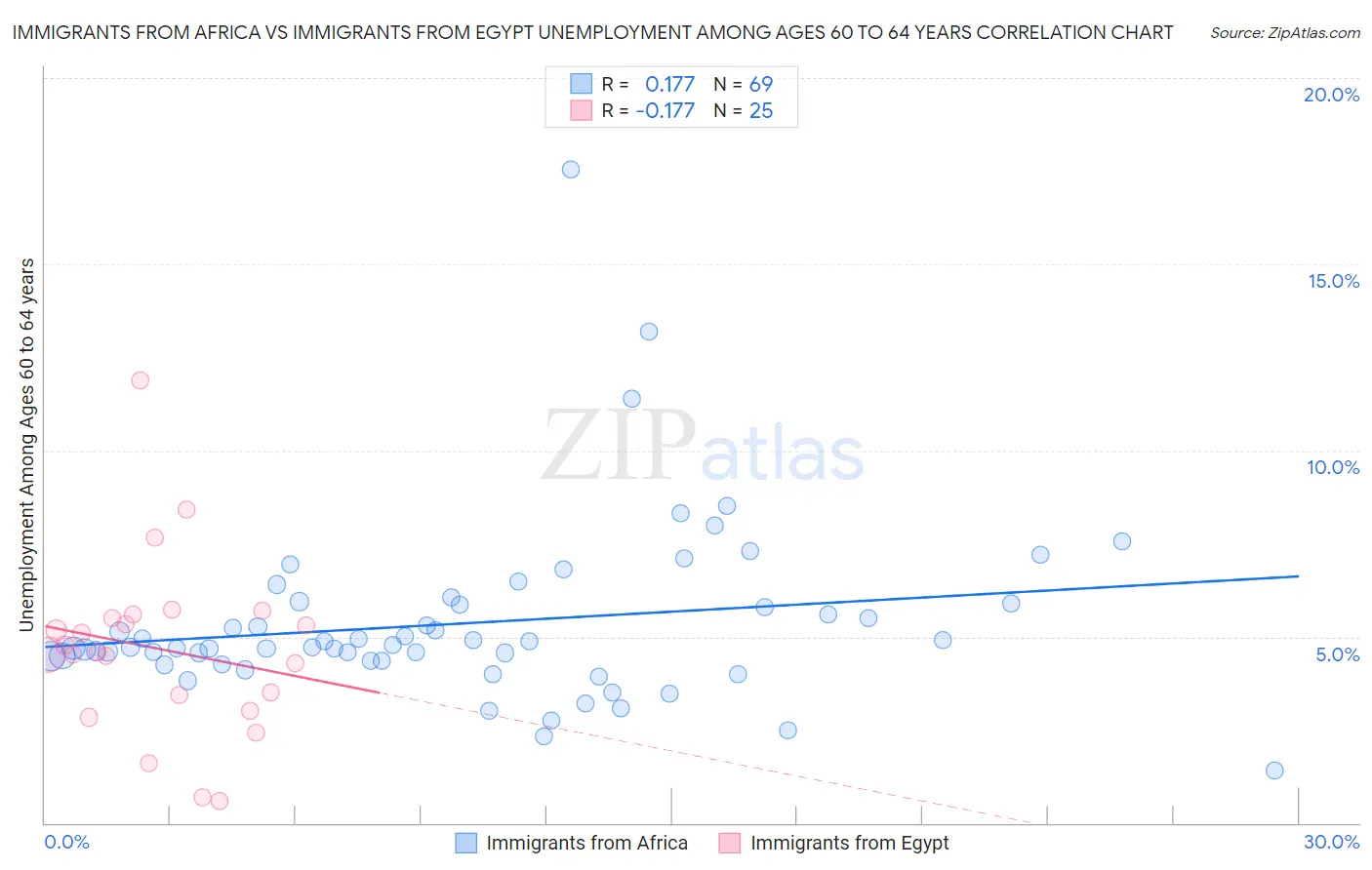 Immigrants from Africa vs Immigrants from Egypt Unemployment Among Ages 60 to 64 years