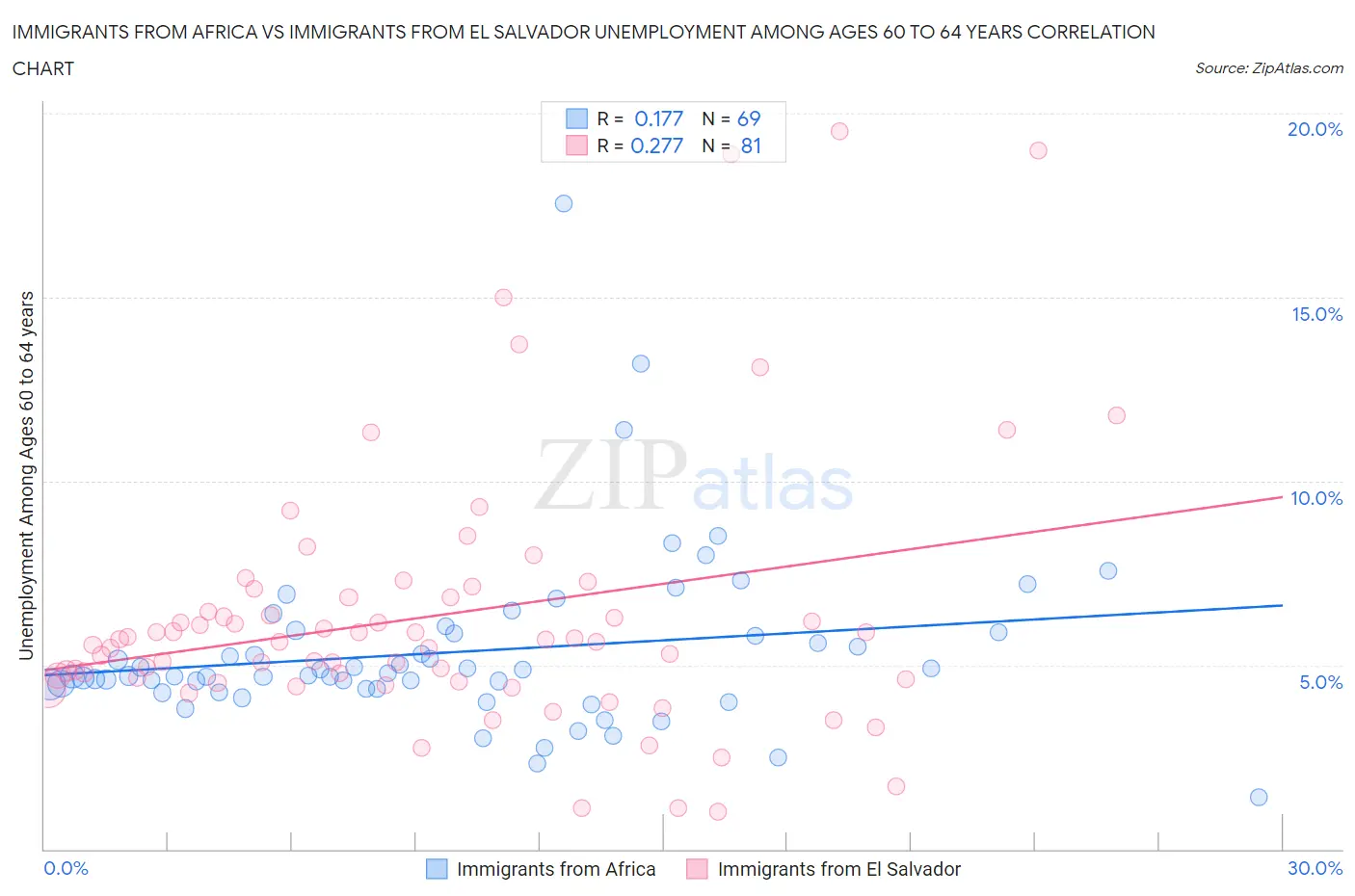 Immigrants from Africa vs Immigrants from El Salvador Unemployment Among Ages 60 to 64 years