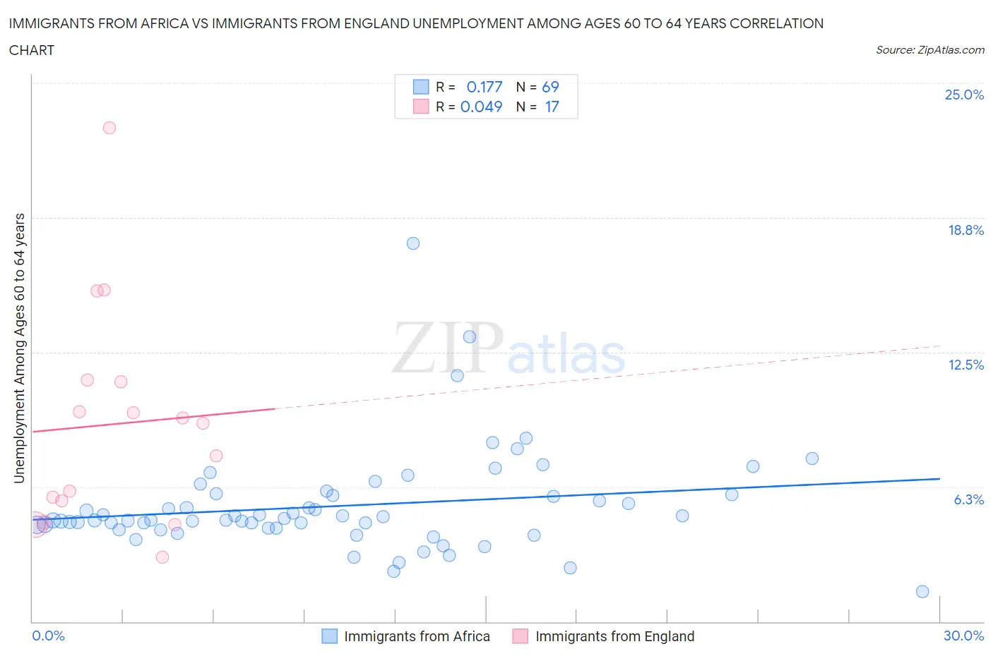 Immigrants from Africa vs Immigrants from England Unemployment Among Ages 60 to 64 years