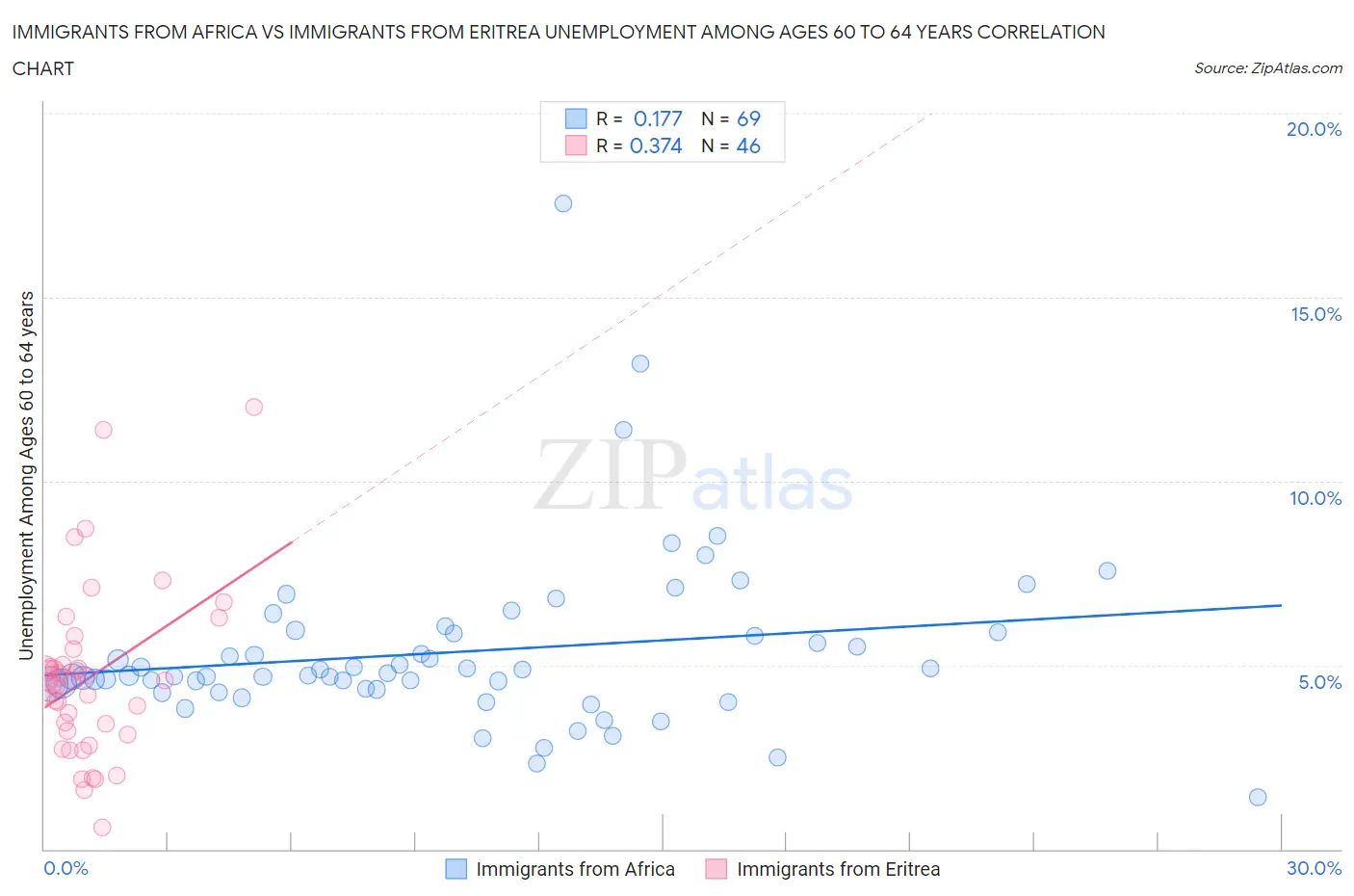 Immigrants from Africa vs Immigrants from Eritrea Unemployment Among Ages 60 to 64 years