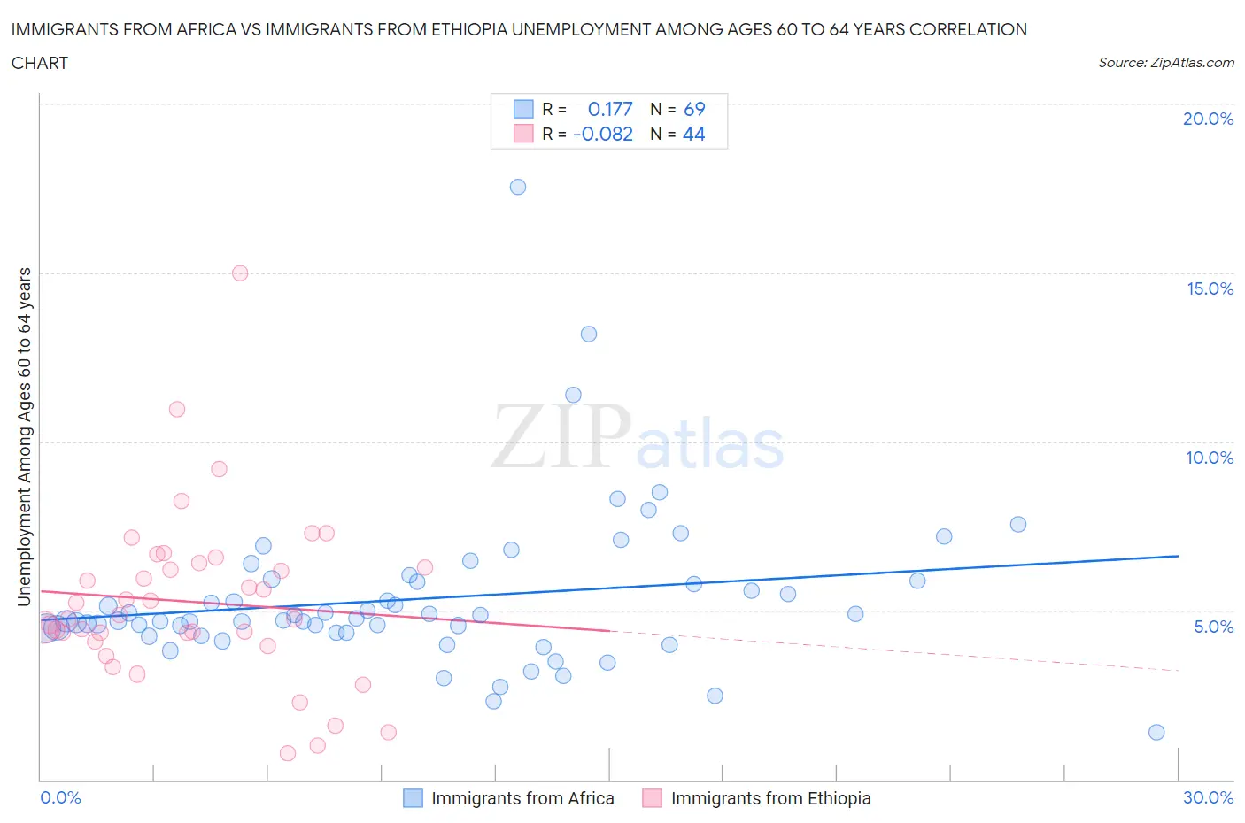 Immigrants from Africa vs Immigrants from Ethiopia Unemployment Among Ages 60 to 64 years