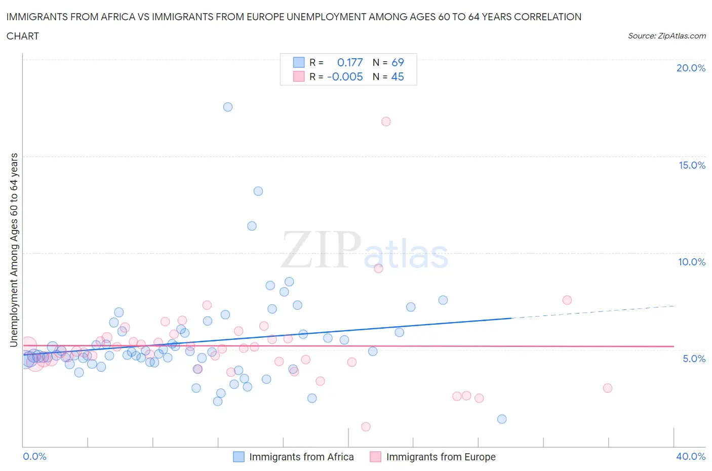 Immigrants from Africa vs Immigrants from Europe Unemployment Among Ages 60 to 64 years