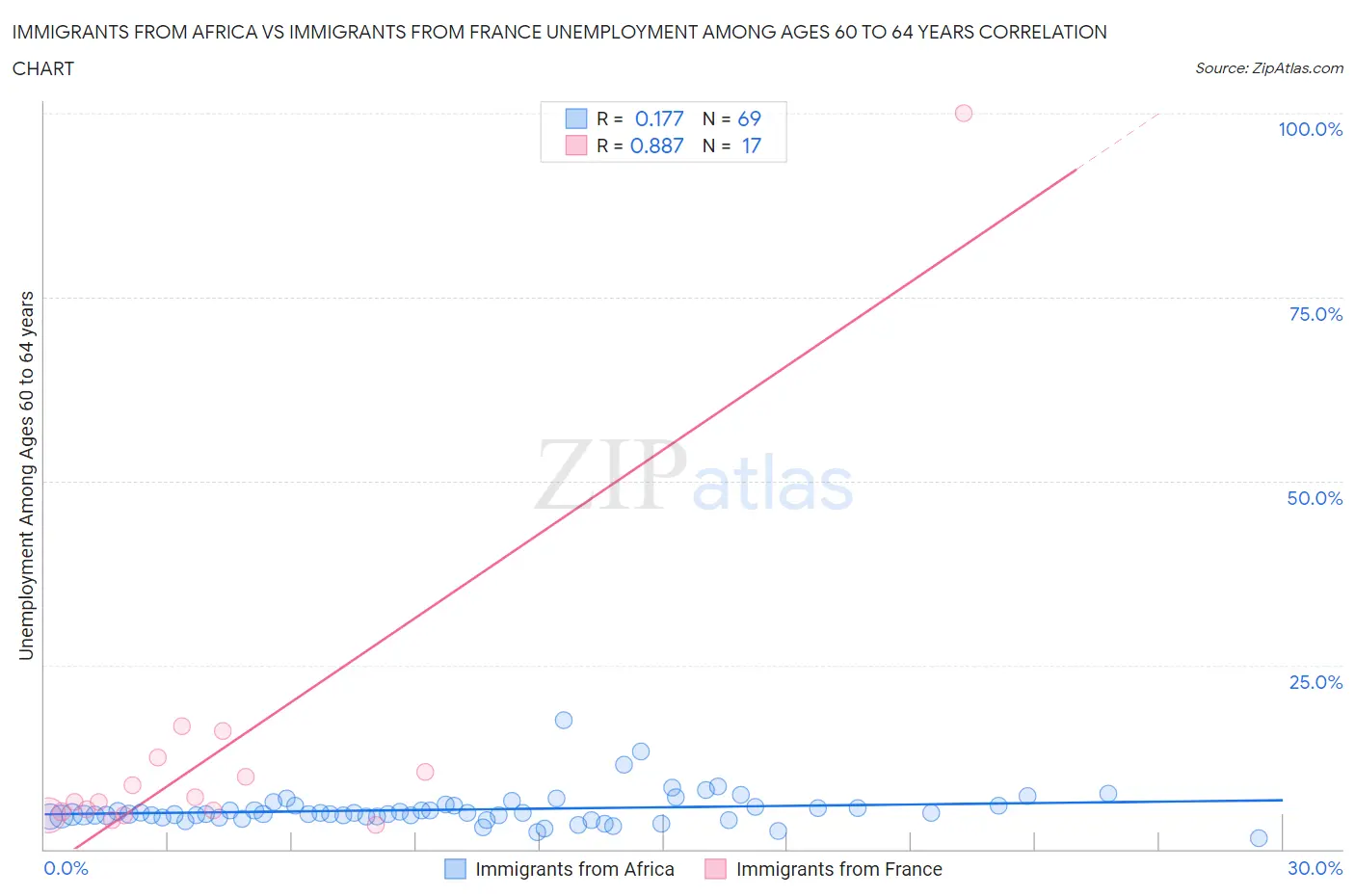 Immigrants from Africa vs Immigrants from France Unemployment Among Ages 60 to 64 years