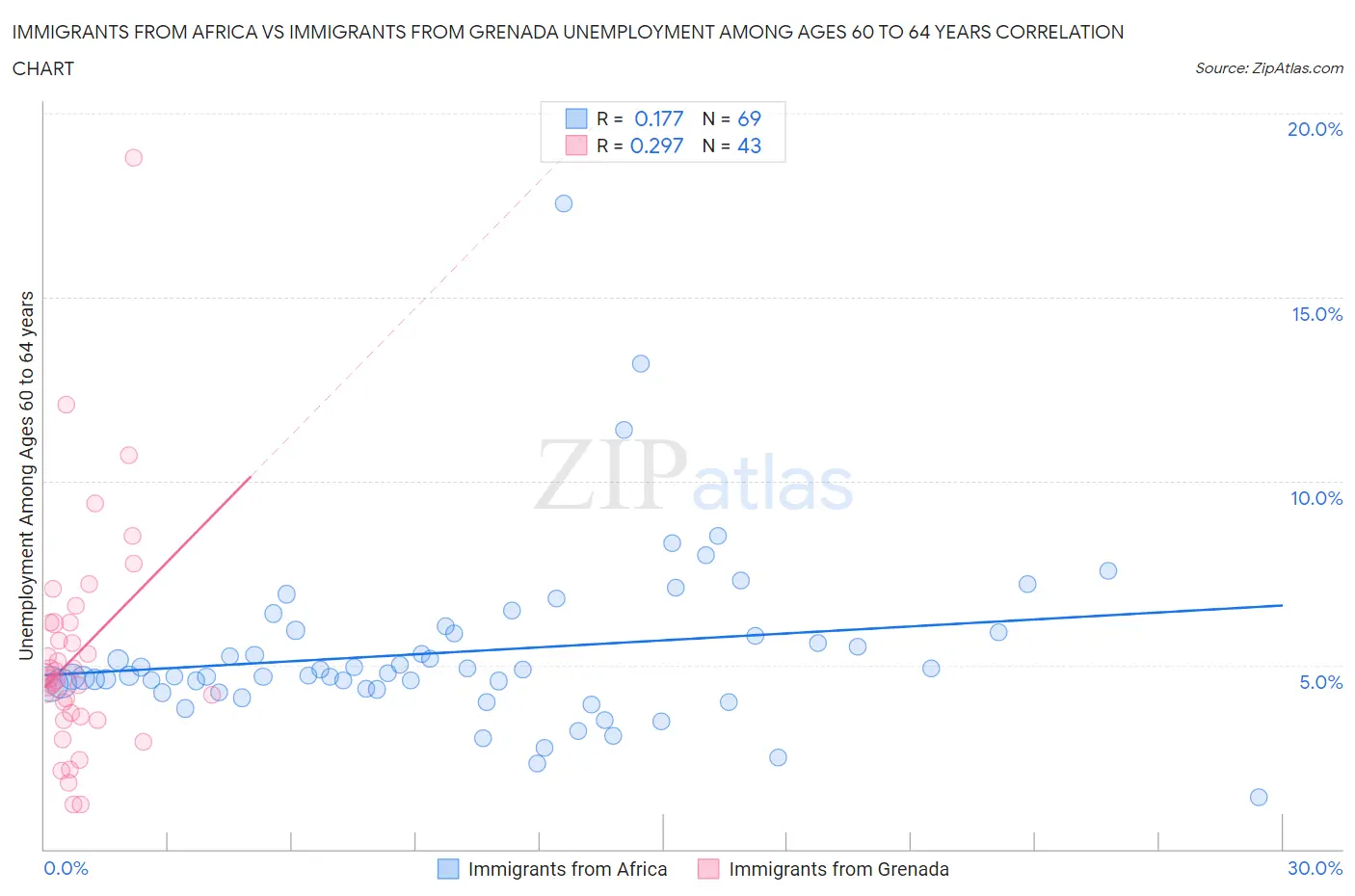 Immigrants from Africa vs Immigrants from Grenada Unemployment Among Ages 60 to 64 years