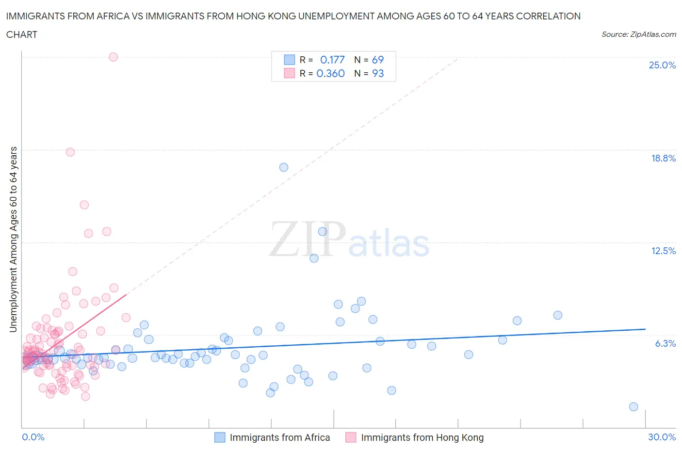 Immigrants from Africa vs Immigrants from Hong Kong Unemployment Among Ages 60 to 64 years