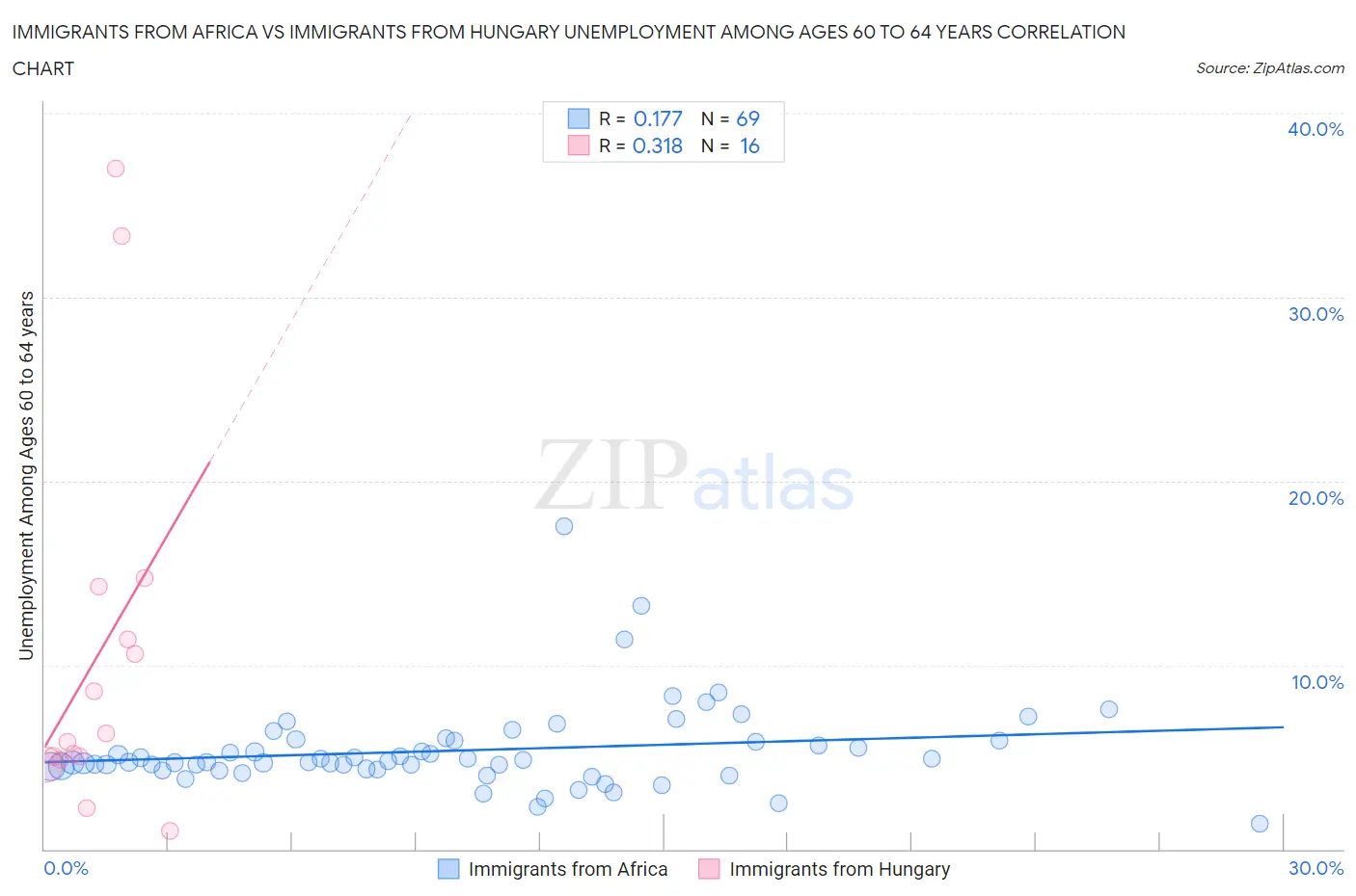 Immigrants from Africa vs Immigrants from Hungary Unemployment Among Ages 60 to 64 years