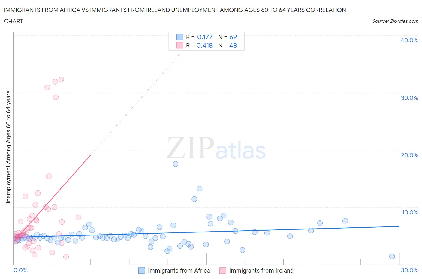 Immigrants from Africa vs Immigrants from Ireland Unemployment Among Ages 60 to 64 years