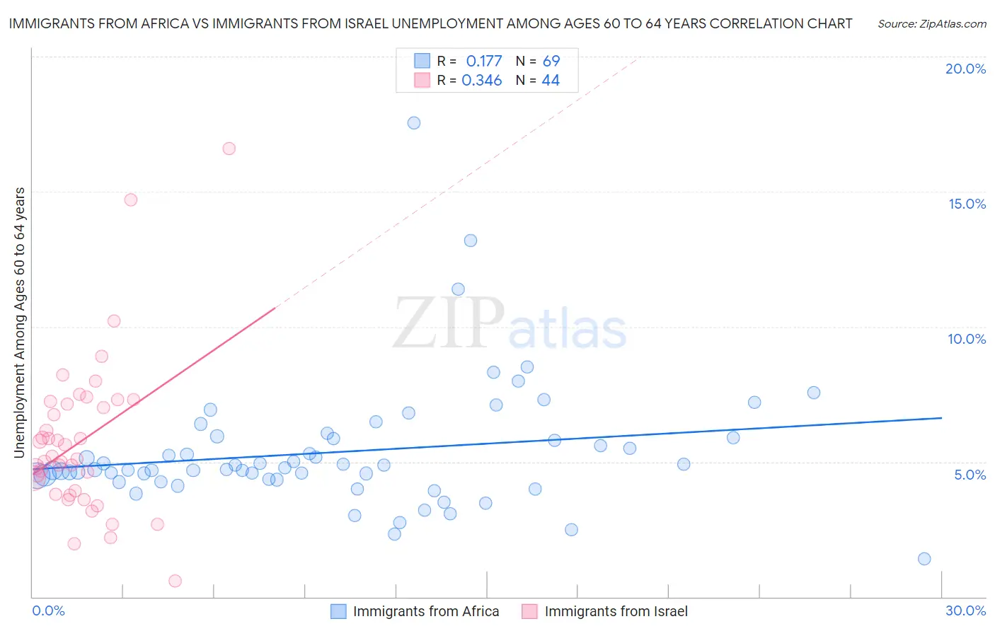 Immigrants from Africa vs Immigrants from Israel Unemployment Among Ages 60 to 64 years