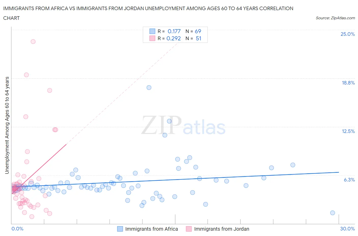 Immigrants from Africa vs Immigrants from Jordan Unemployment Among Ages 60 to 64 years