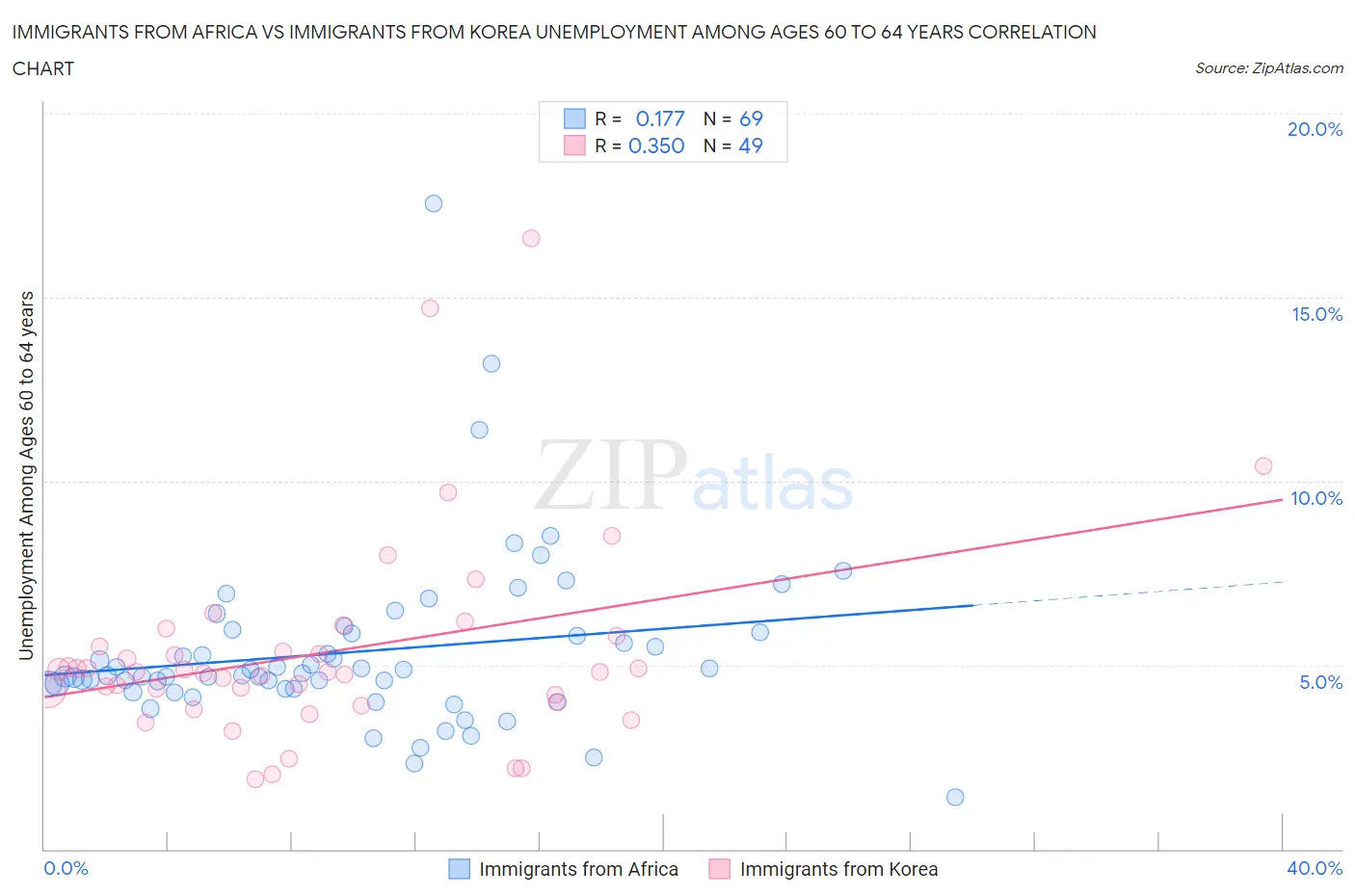 Immigrants from Africa vs Immigrants from Korea Unemployment Among Ages 60 to 64 years