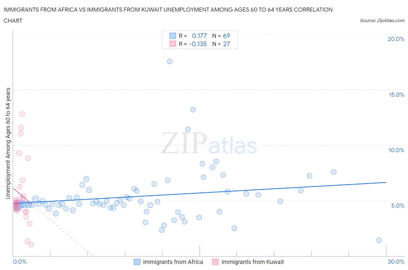 Immigrants from Africa vs Immigrants from Kuwait Unemployment Among Ages 60 to 64 years