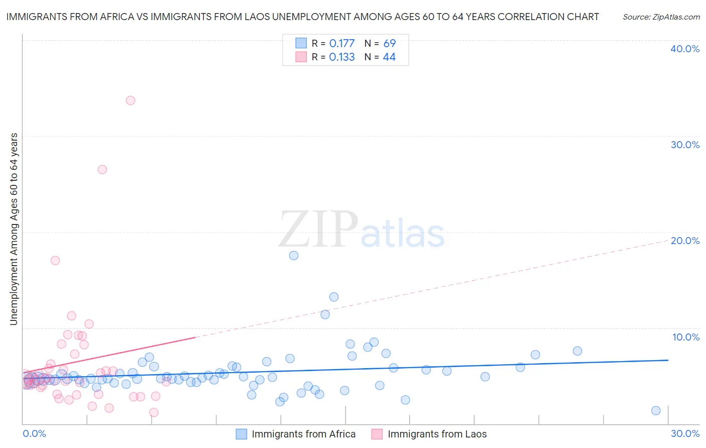 Immigrants from Africa vs Immigrants from Laos Unemployment Among Ages 60 to 64 years