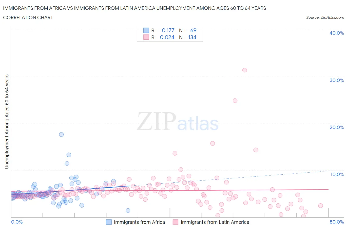 Immigrants from Africa vs Immigrants from Latin America Unemployment Among Ages 60 to 64 years