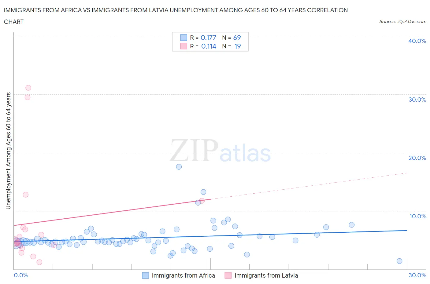 Immigrants from Africa vs Immigrants from Latvia Unemployment Among Ages 60 to 64 years