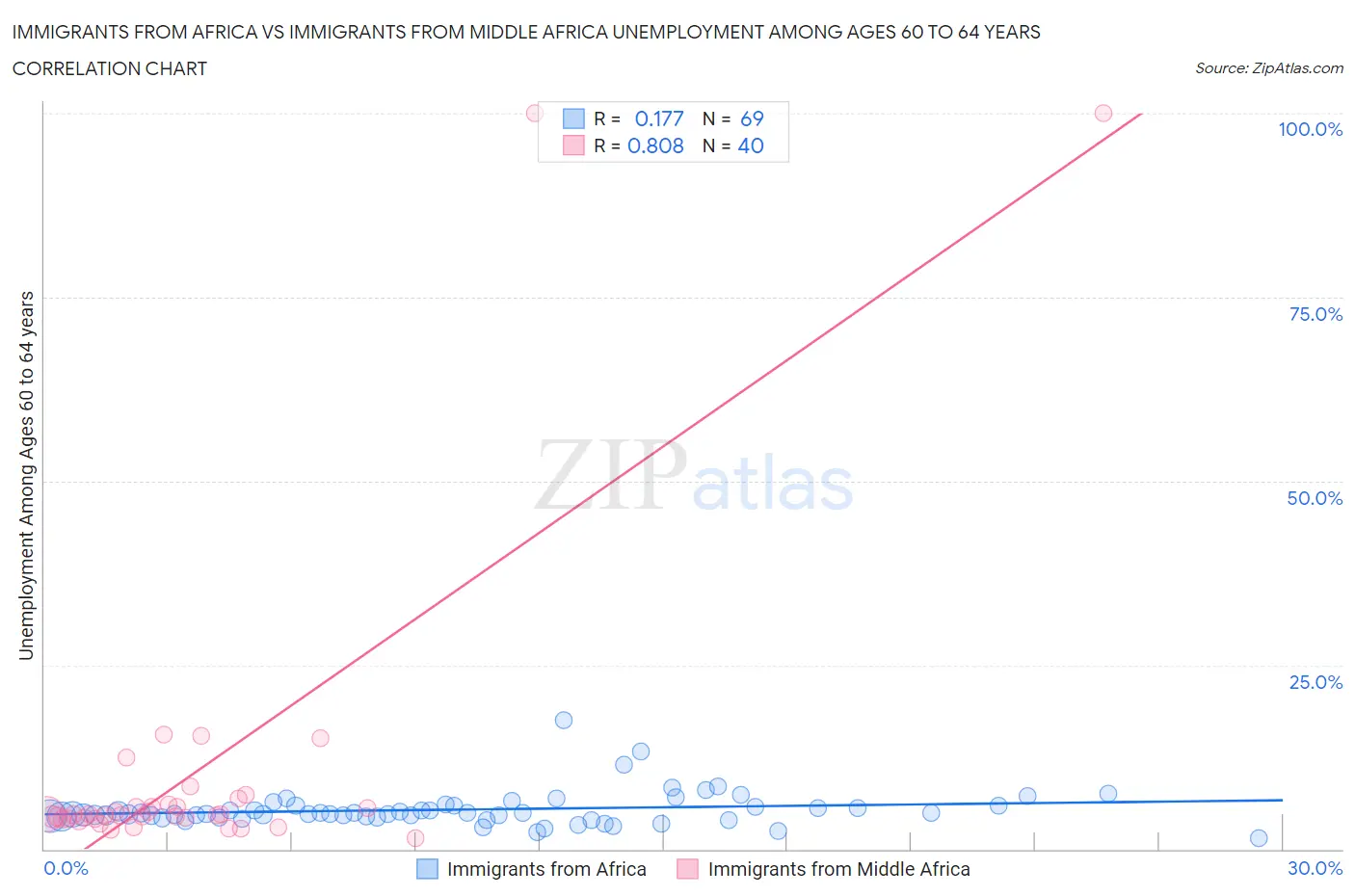 Immigrants from Africa vs Immigrants from Middle Africa Unemployment Among Ages 60 to 64 years