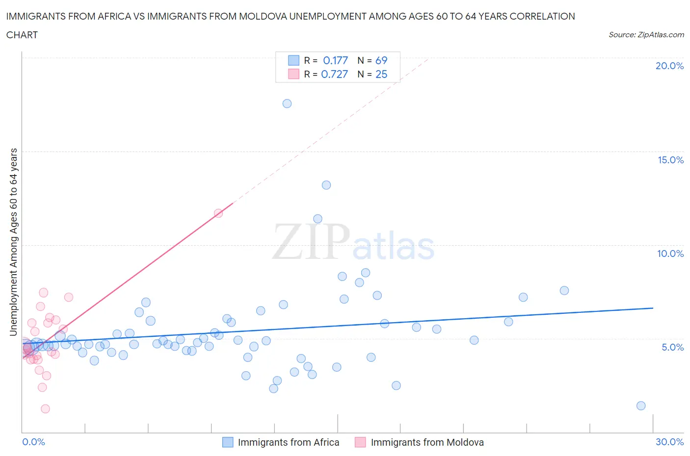 Immigrants from Africa vs Immigrants from Moldova Unemployment Among Ages 60 to 64 years