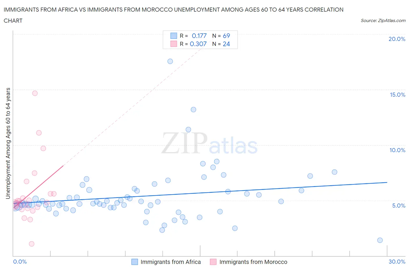 Immigrants from Africa vs Immigrants from Morocco Unemployment Among Ages 60 to 64 years