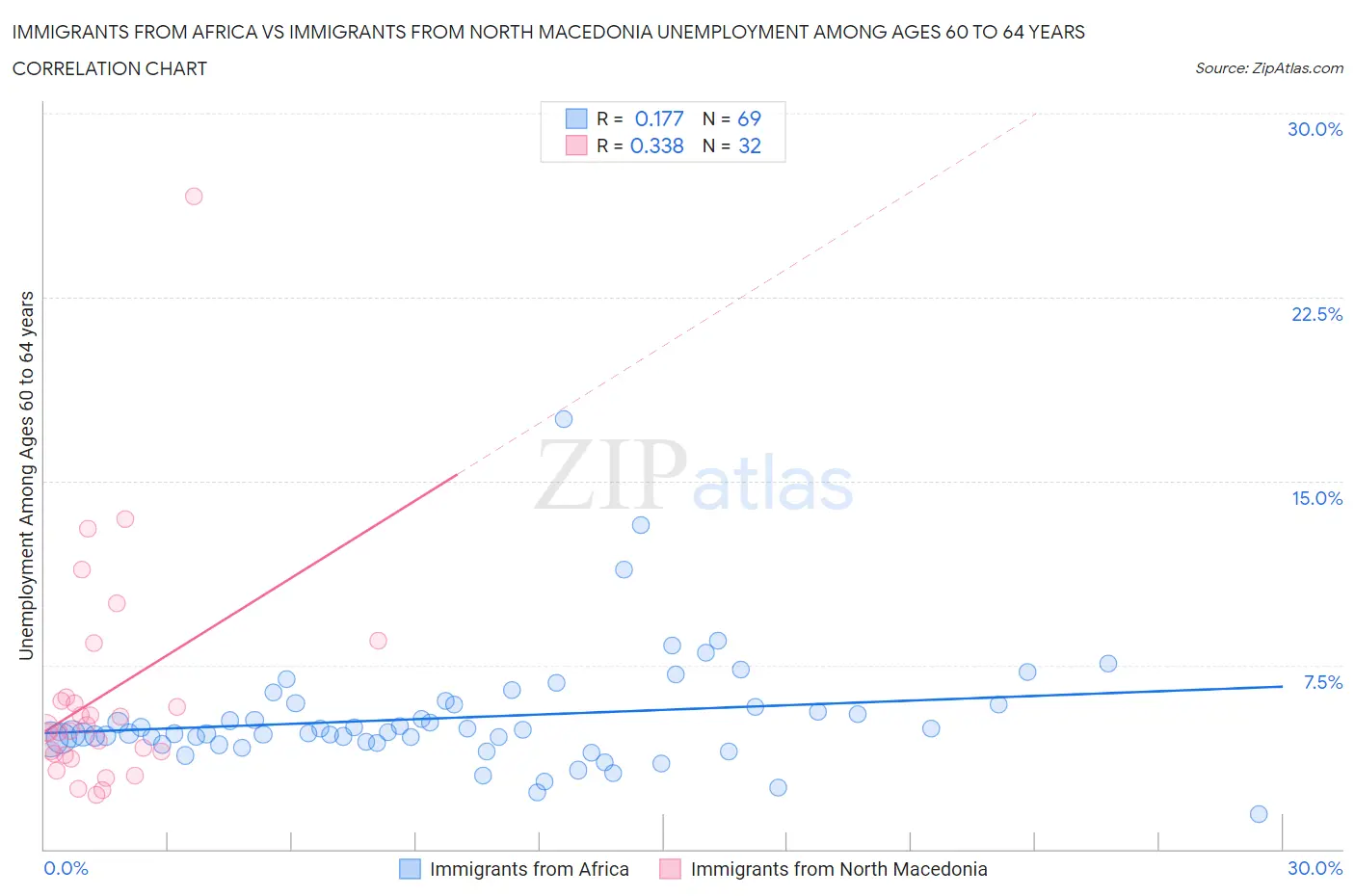 Immigrants from Africa vs Immigrants from North Macedonia Unemployment Among Ages 60 to 64 years