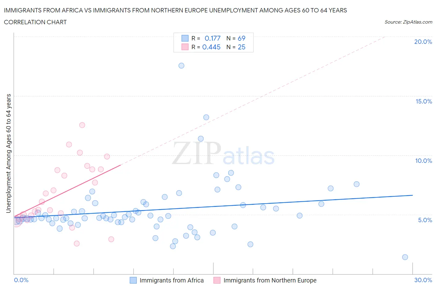 Immigrants from Africa vs Immigrants from Northern Europe Unemployment Among Ages 60 to 64 years