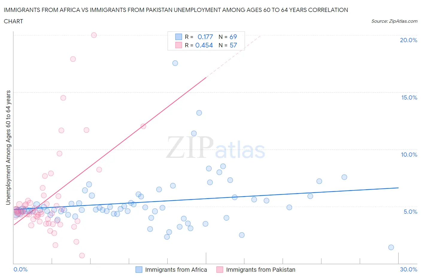 Immigrants from Africa vs Immigrants from Pakistan Unemployment Among Ages 60 to 64 years