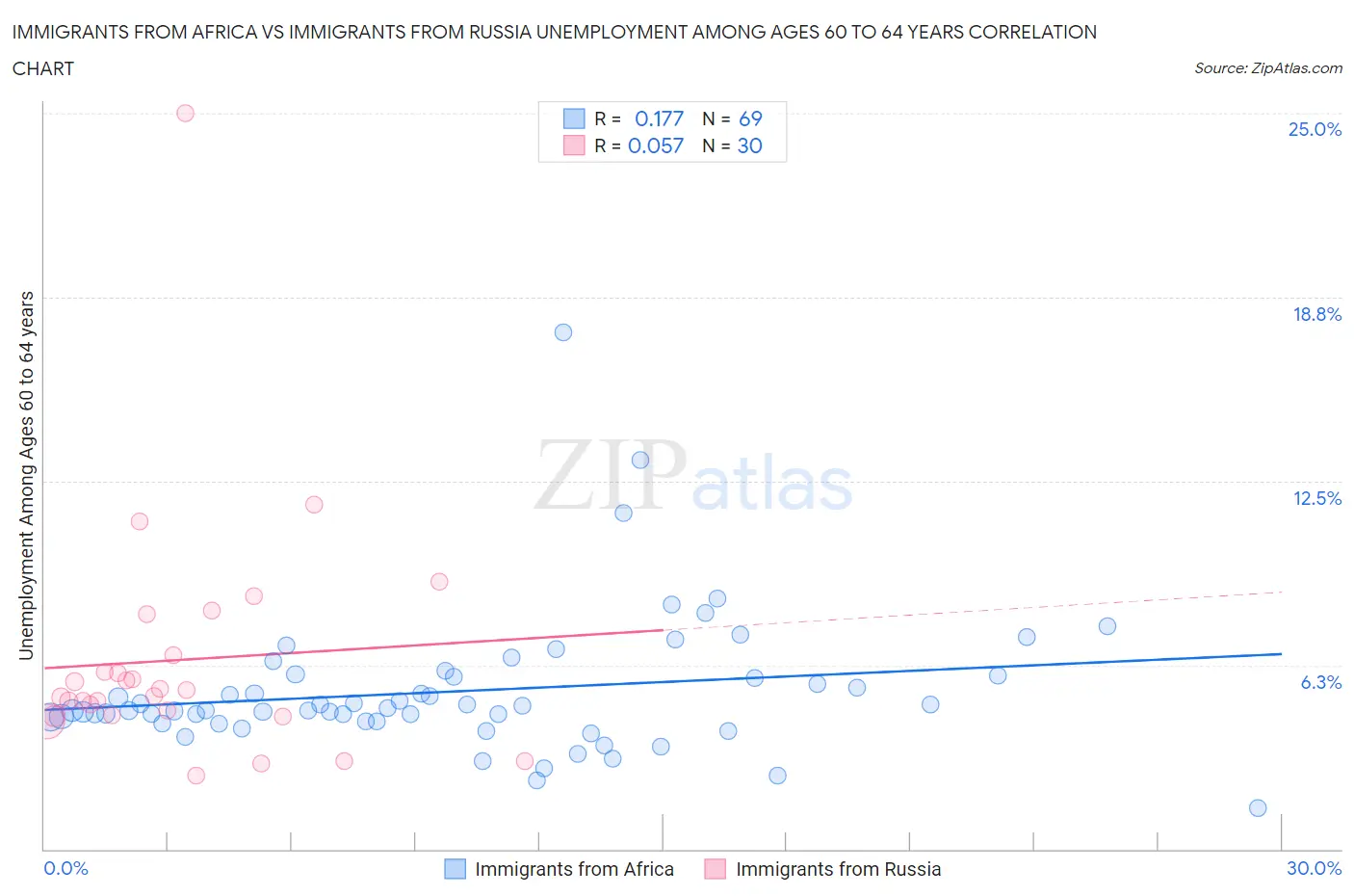 Immigrants from Africa vs Immigrants from Russia Unemployment Among Ages 60 to 64 years