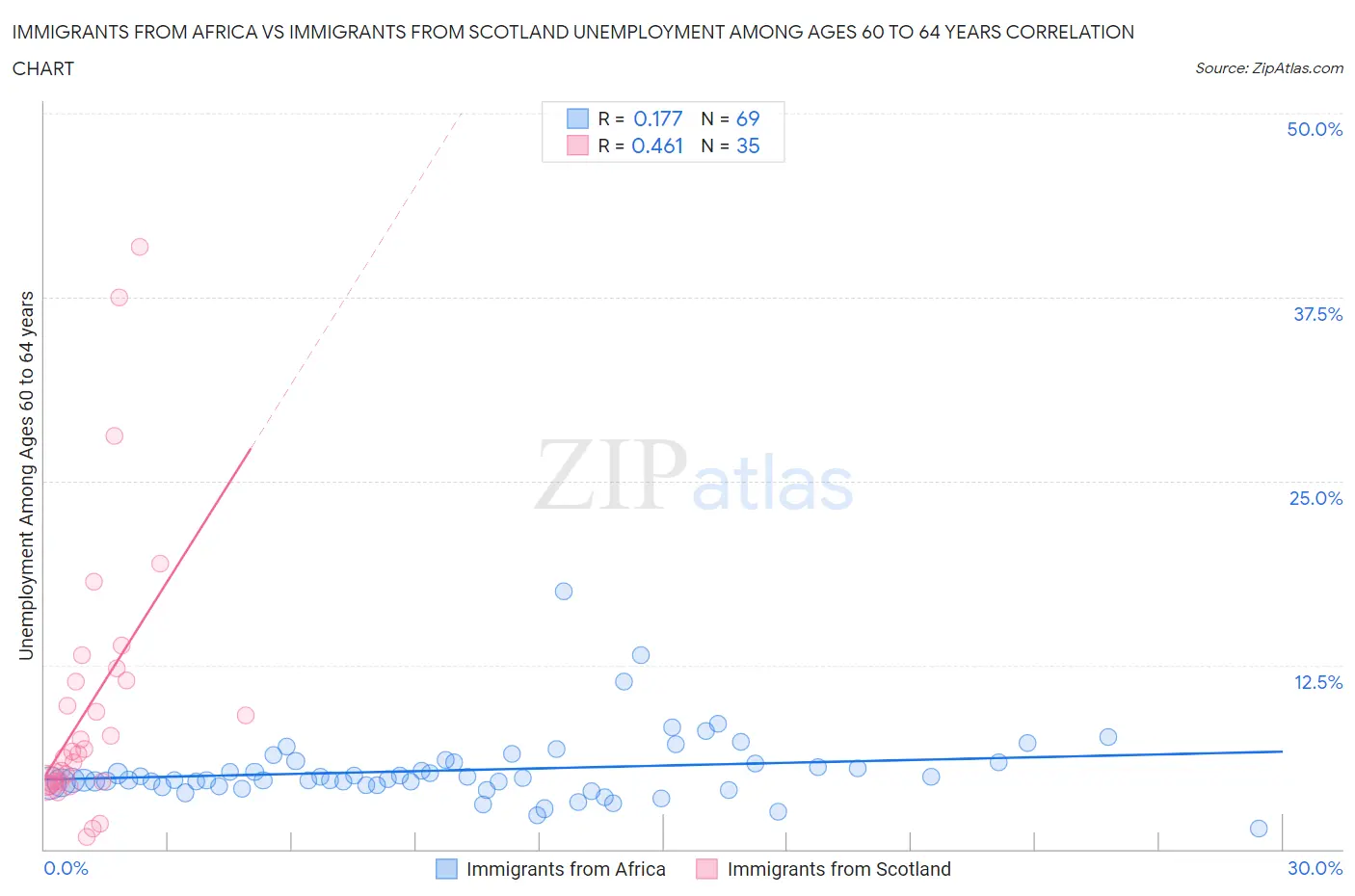 Immigrants from Africa vs Immigrants from Scotland Unemployment Among Ages 60 to 64 years