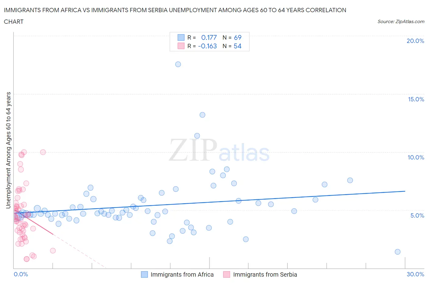 Immigrants from Africa vs Immigrants from Serbia Unemployment Among Ages 60 to 64 years