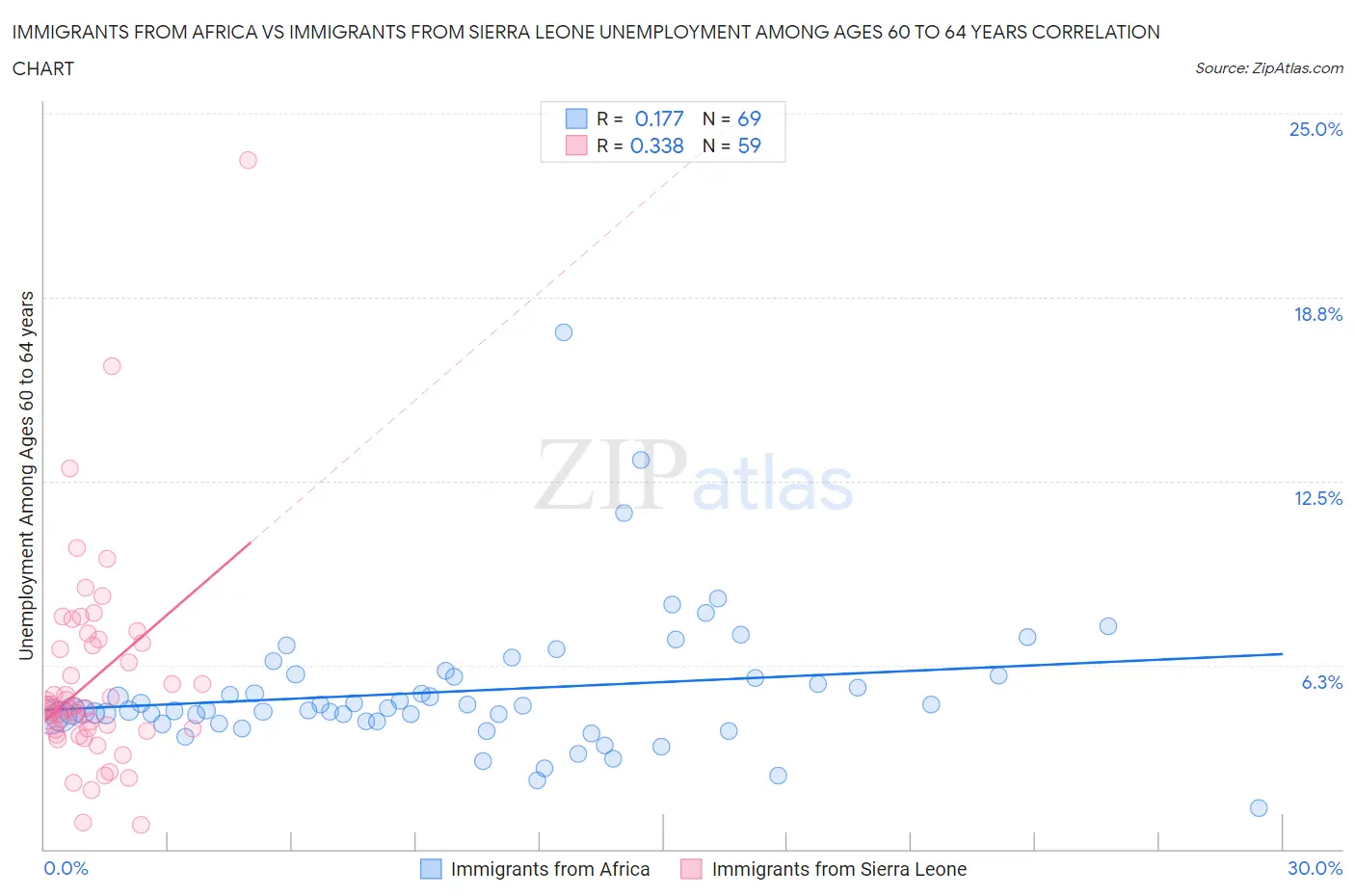 Immigrants from Africa vs Immigrants from Sierra Leone Unemployment Among Ages 60 to 64 years